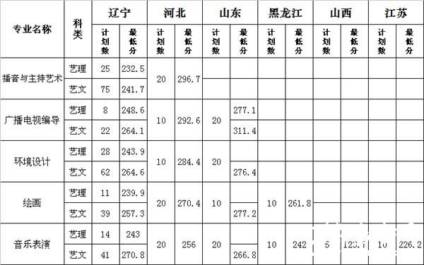渤海大学2013年艺术类录取分数线_艺术类院校