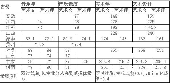 襄樊学院2009年各省艺术类各专业录取分数线