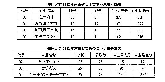 2012年郑州大学山西省艺术类专业录取分数线