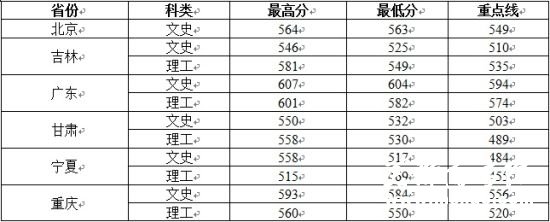 2013西北大学分省录取分数线