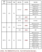 广州美术学院2013年成人高考各招生专业及代码表