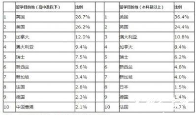 中国富人子女留学地排行：英美受热捧（图）