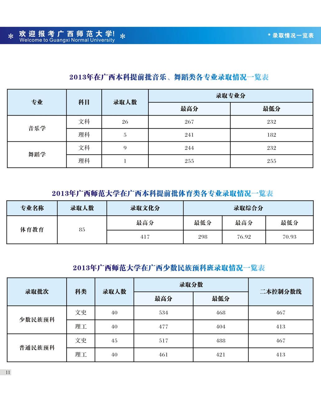 广西师范大学2014年在广西本科提前批美术类各专业录取分数线