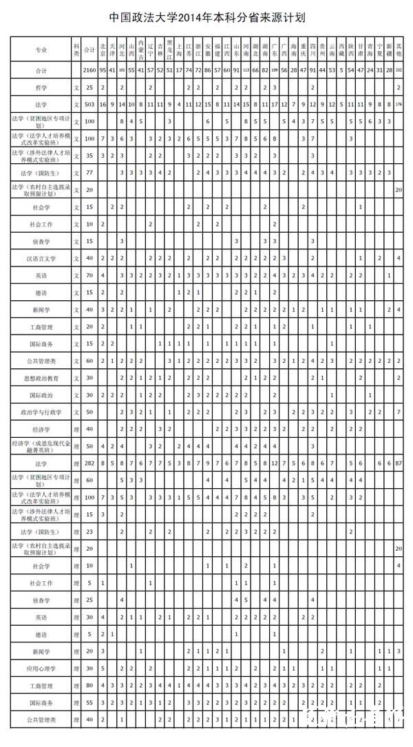 中国政法大学2014年本科分省来源招生计划
