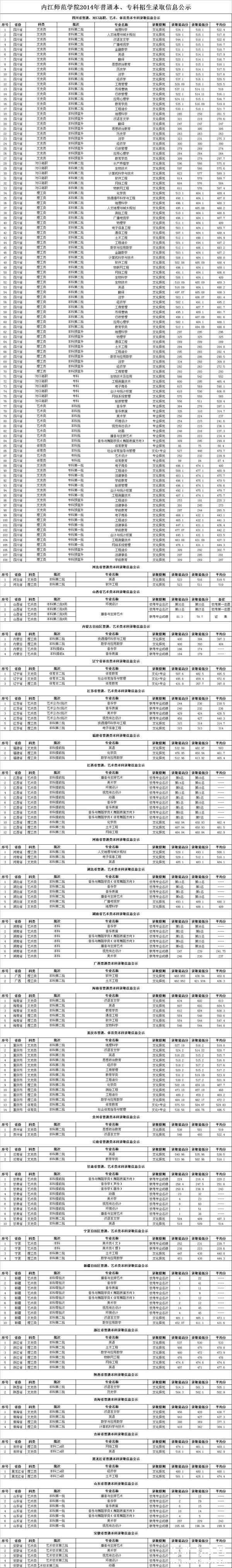 内江师范学院2014年分省分专业高考录取分数线