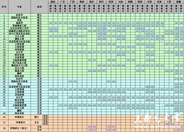 中国地质大学长城学院2014年本科各省市专业录取分数统计表2