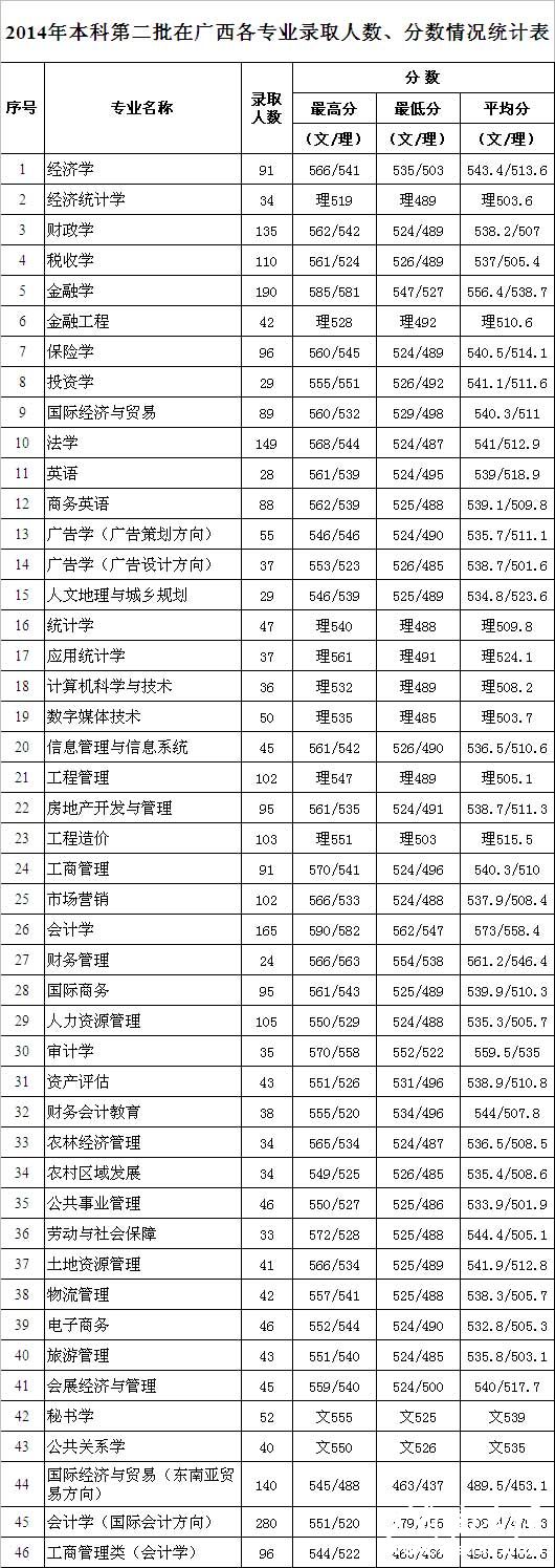 广西财经学院2014年本科第二批在广西各专业录取人数、分数情况
