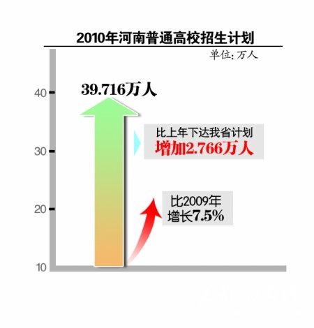 2010年河南普通高校招生计划