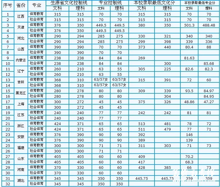 井冈山大学2009年各省本科体育类专业录取分数