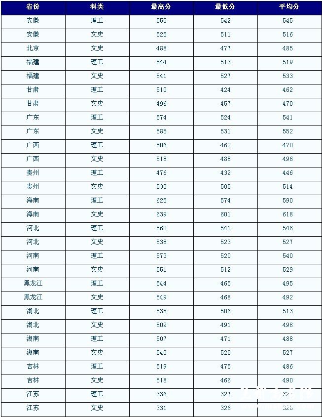 北方民族大学2009年各省本科录取分数