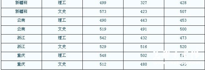 北方民族大学2009年各省本科录取分数
