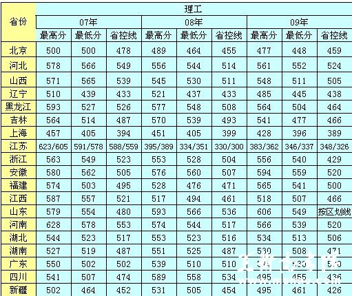苏州科技学院2007-2009年各省录取分数线