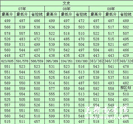 苏州科技学院2007-2009年各省录取分数线