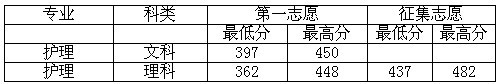 平顶山学院2010年专科一批录取分数线