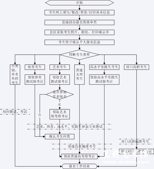 2011年山东高考网上报名须知