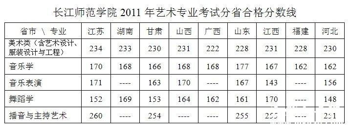 2011年长江师范学院艺术类专业分省合格分数线