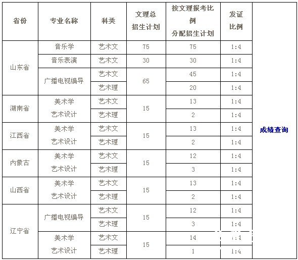 鲁东大学2011年艺术类招生考试合格证发放情况