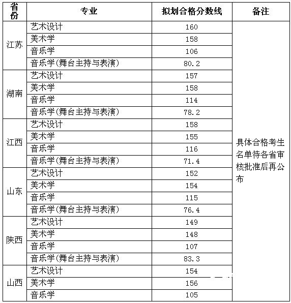 钦州学院2011年艺术类专业成绩合格分数线
