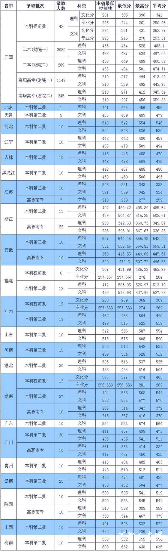 广西财经学院2010年高考录取分数线