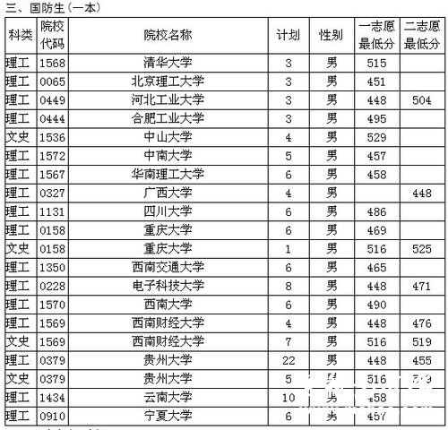 2011贵州国防生院校面试分数线