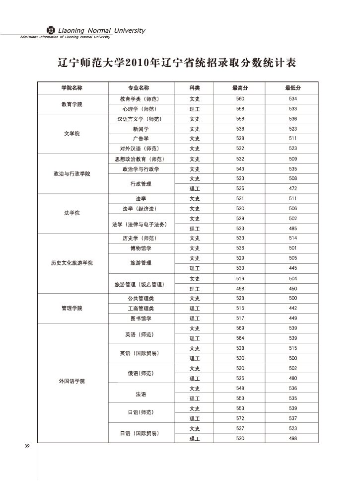 辽宁师范大学2010年统招录取分数