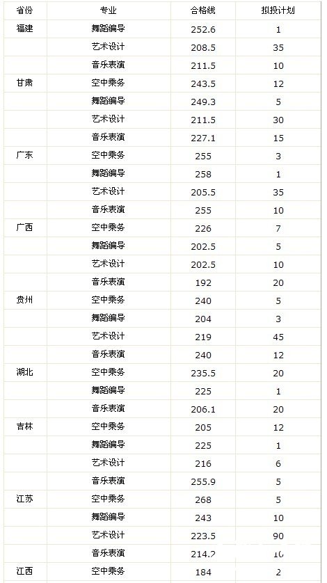 2011年湖南女子学院艺术类专业合格分数线