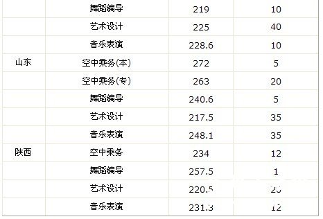 2011年湖南女子学院艺术类专业合格分数线