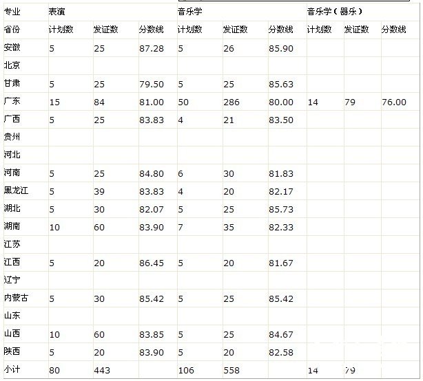 广东海洋大学2011年艺术类招生专业合格分数线