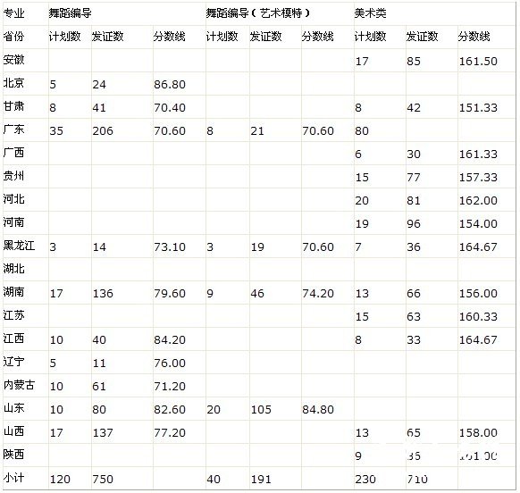 广东海洋大学2011年艺术类招生专业合格分数线