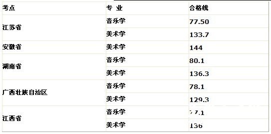 毕节学院2011年艺术类专业合格分数线
