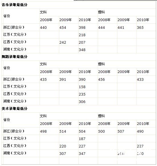 2010年丽水学院艺术类录取最低分数线