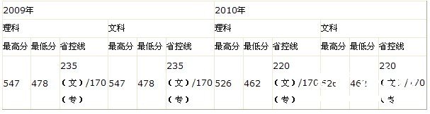 2010年东南大学成贤学院江苏省艺术类录取分数线