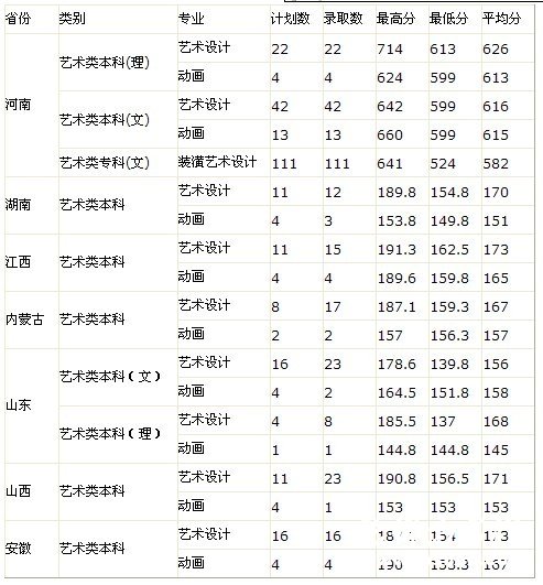 河南城建学院2010年艺术类本科录取分数线