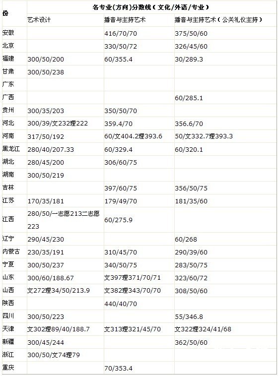 天津师范大学津沽学院2010年艺术类本科专业录取分数线