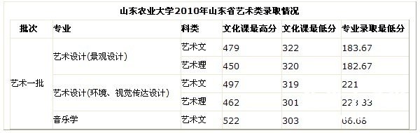 山东农业大学2010年山东省艺术类录取分数线
