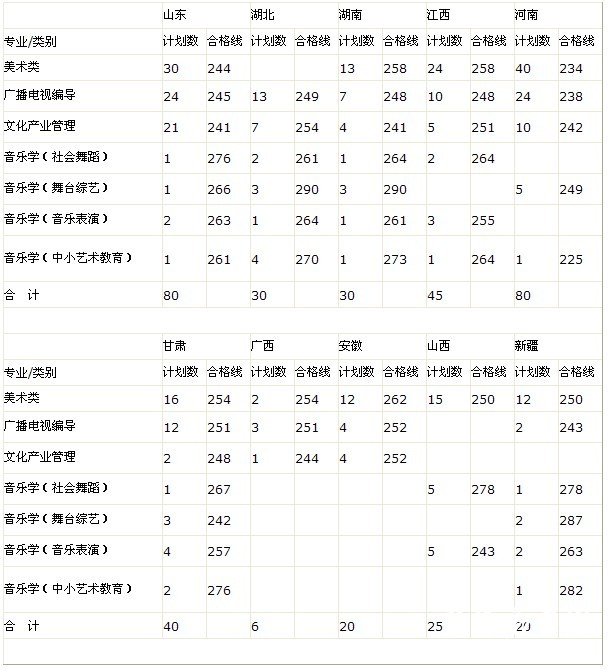 四川文理学院2011年艺术类专业合格线及招生计划
