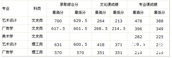 吉林建筑工程学院2011年艺术类文化录取分数线