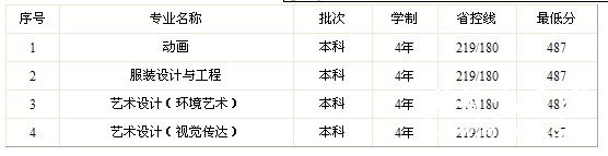 金陵科技学院2011年艺术类文化录取分数投档线
