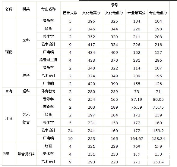 2011年九江学院艺术类录取分数线