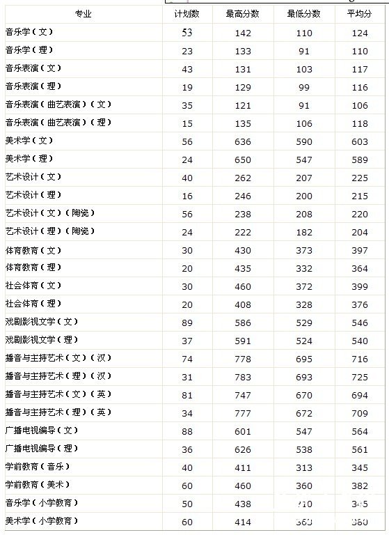 2011年平顶山学院艺术类录取分数线