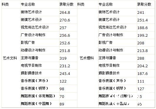 中州大学2011年艺术类录取分数线