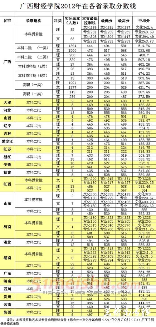 2012年广西财经学院艺术类录取分数线