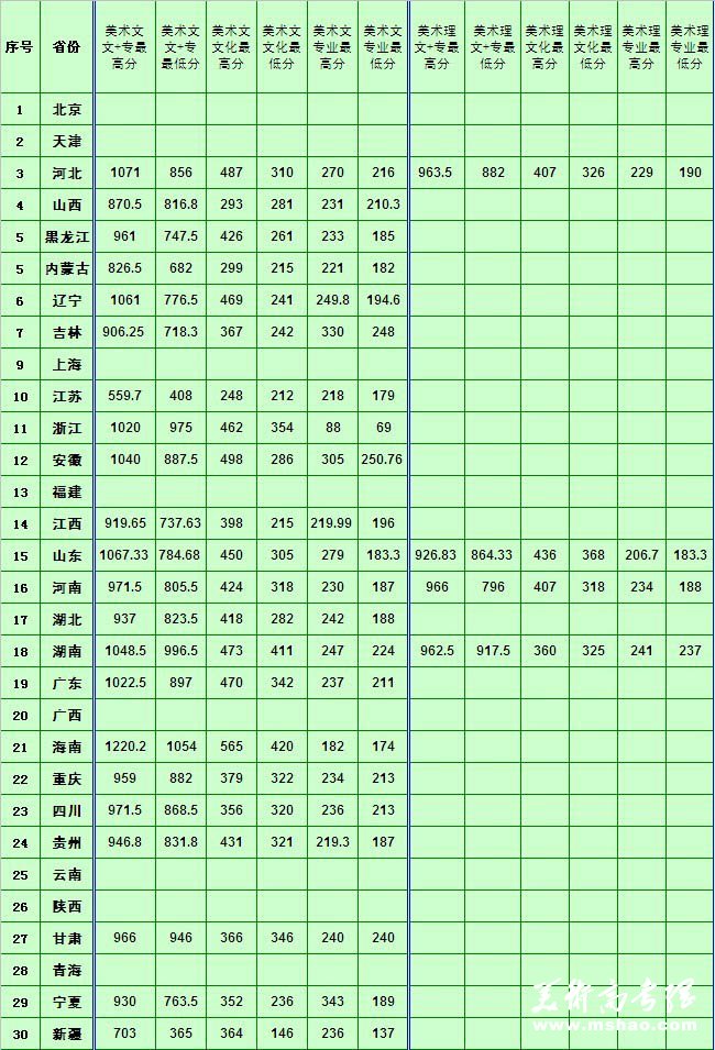 2012年三亚学院艺术类专业录取分数线