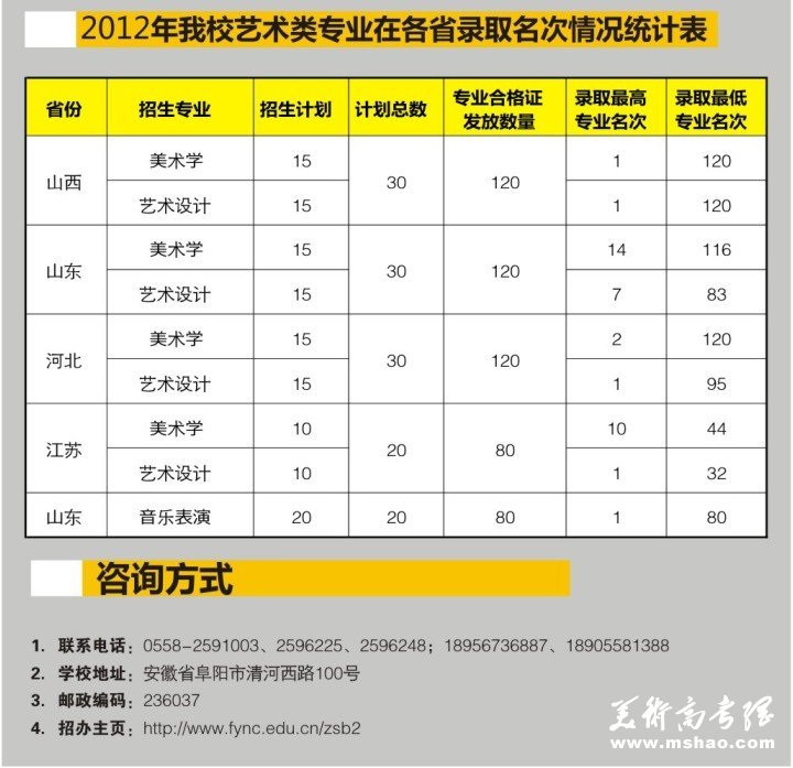 2013年阜阳师范学院艺术类专业招生简章