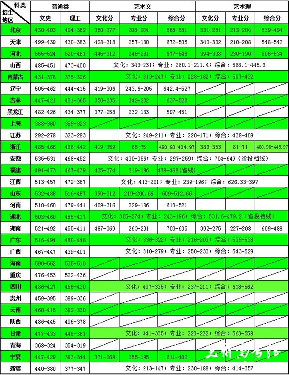 2012年天津商业大学宝德学院艺术类录取分数线