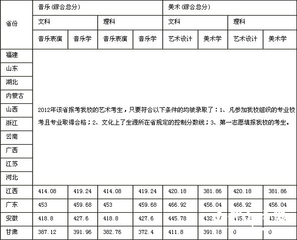 2012年湘南学院艺术类专业录取分数线