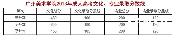 广州美术学院2013年成人高考文化、专业录取分数线